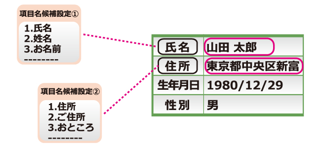 帳票認識ライブラリ 新機能
