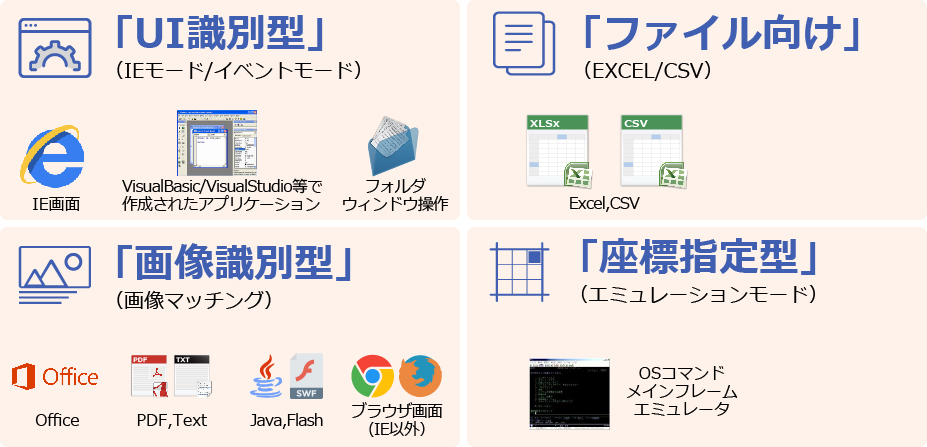 WinActor 4つのインターフェース