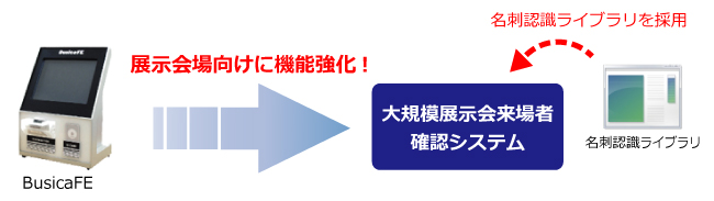 導入事例 大規模展示会来場者確認システム 名刺認識ライブラリ