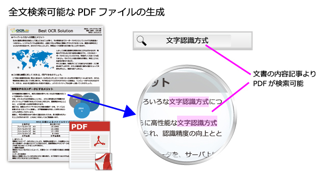 ApeosWare OCRプラグイン 全文検索が可能なPDFファイルの生成