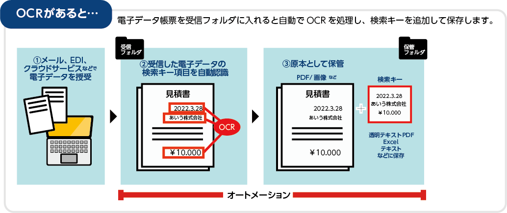 OCRがあると自動で管理できる