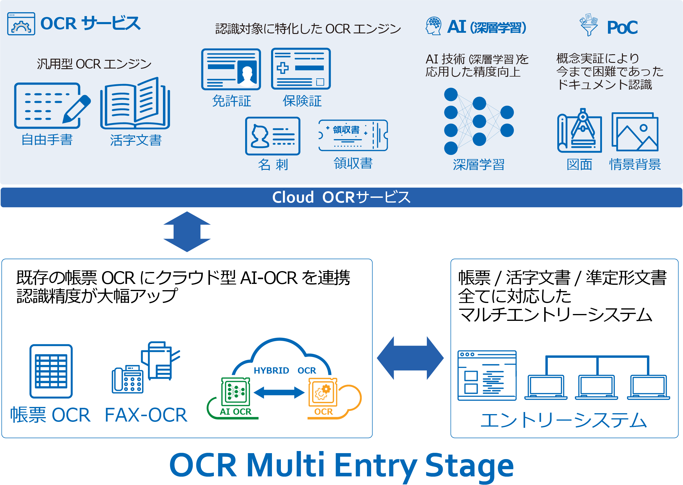 OCR Multi Entry Stage