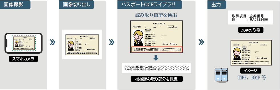 パスポートOCRの利用シーン
