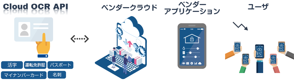 Cloud OCR APIの特長
