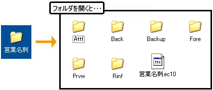 データベースの構成
