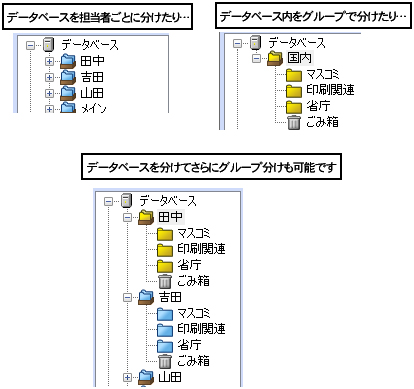 グループで分ける場合とデータベースを分ける場合ではそれぞれどのようなメリットがありますか。