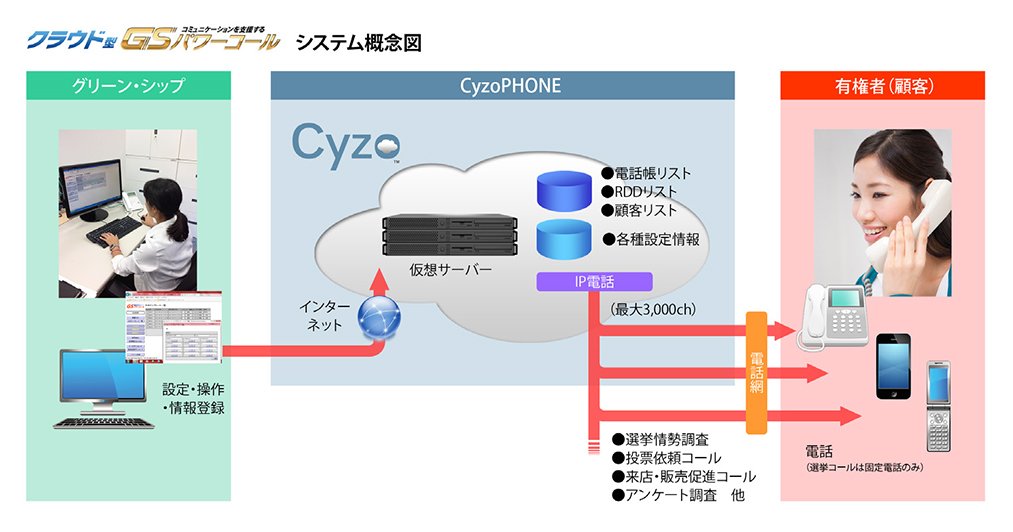 GSパワーコールシステム概念図