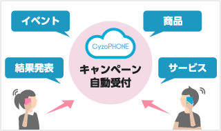 各種キャンペーンの受付・対応を自動化したい
