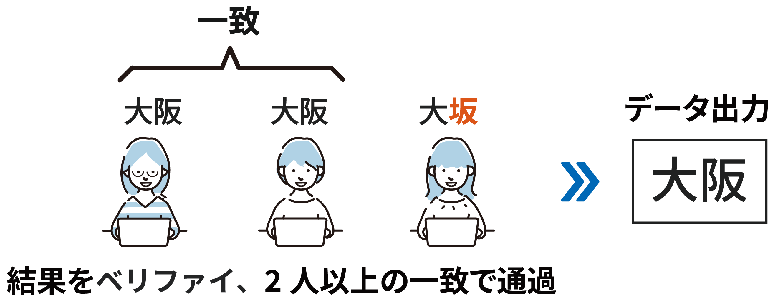 高品質データ作成と業務の安定稼働を実現