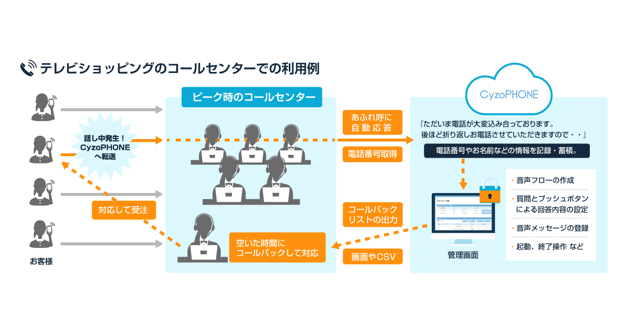 テレビショッピングのコールセンターでの利用例