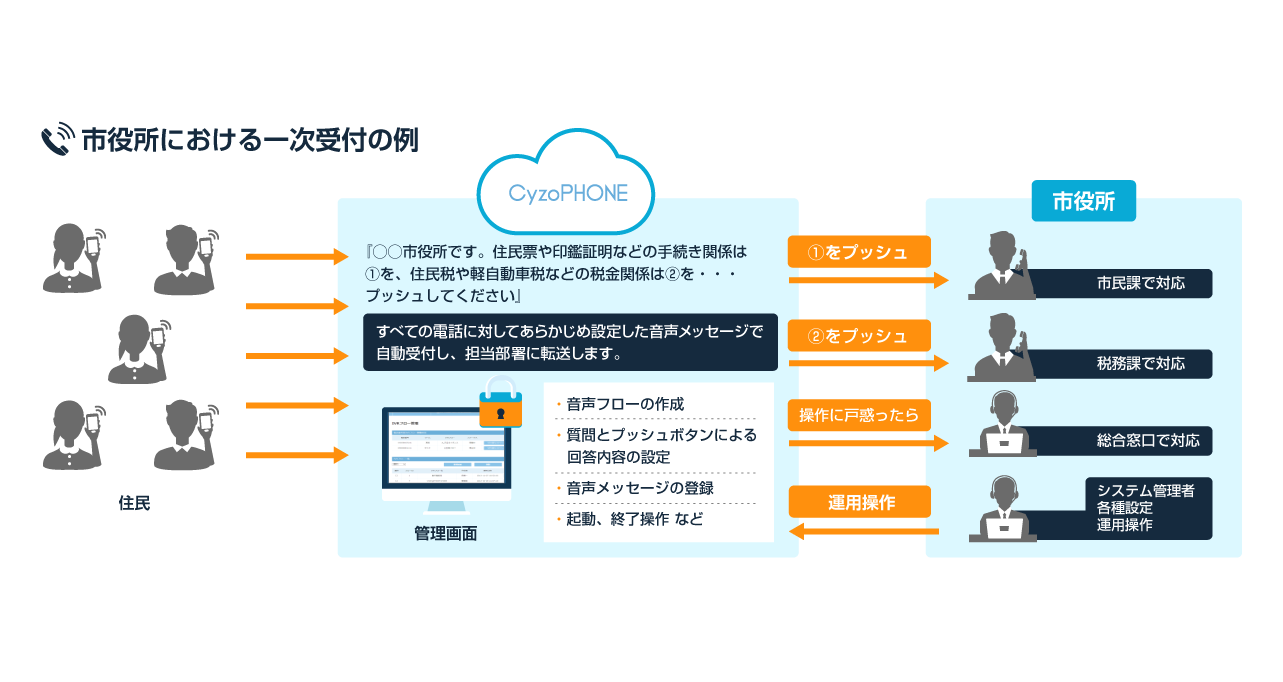 市役所における一時受け付けの例