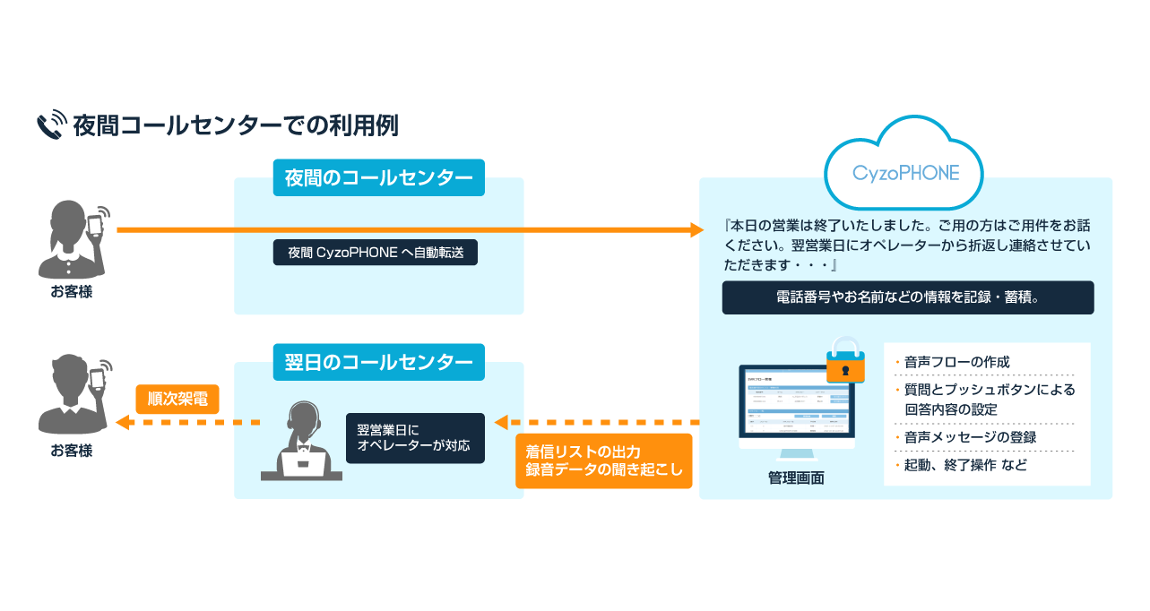 夜間コールセンターでの利用例