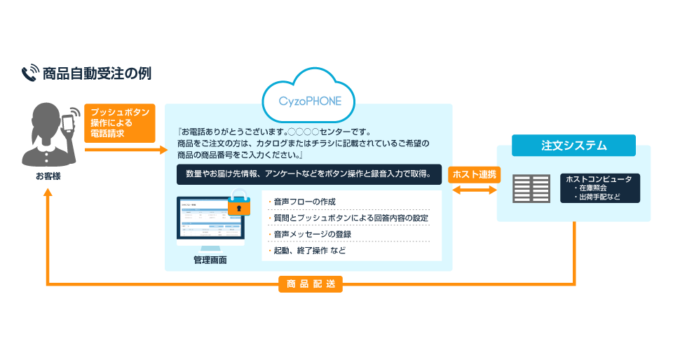商品自動受注の例