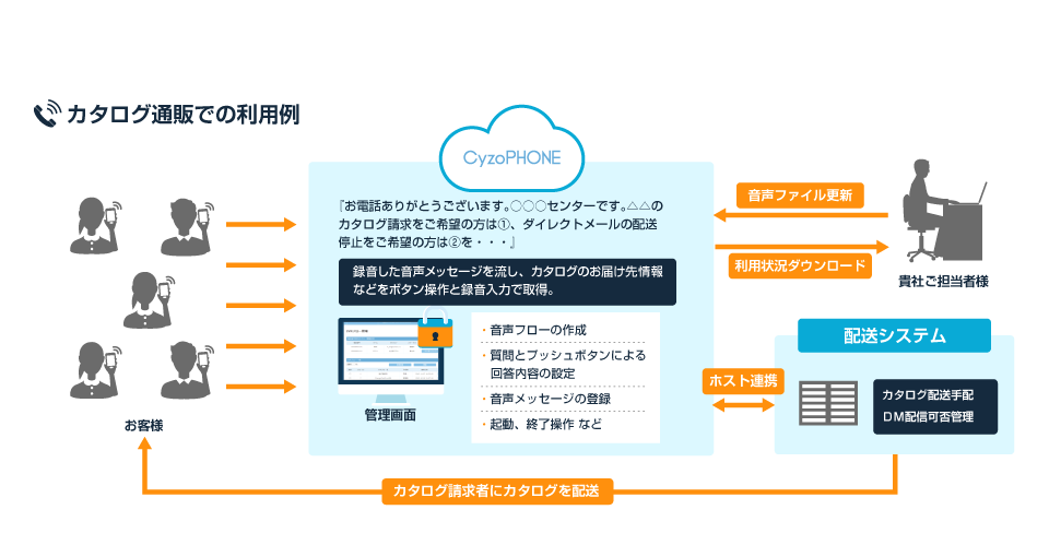 カタログ通販での利用例