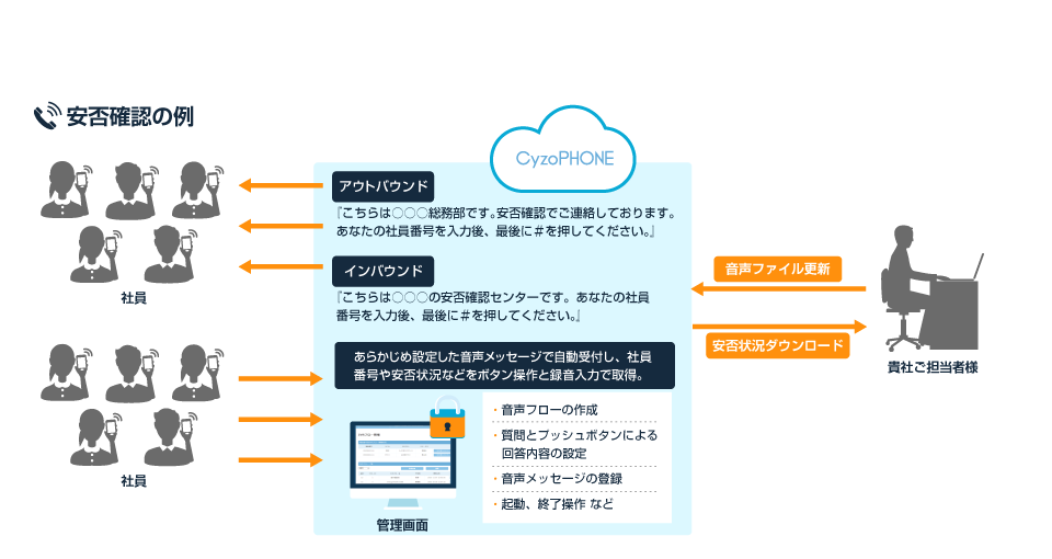 安否確認の例