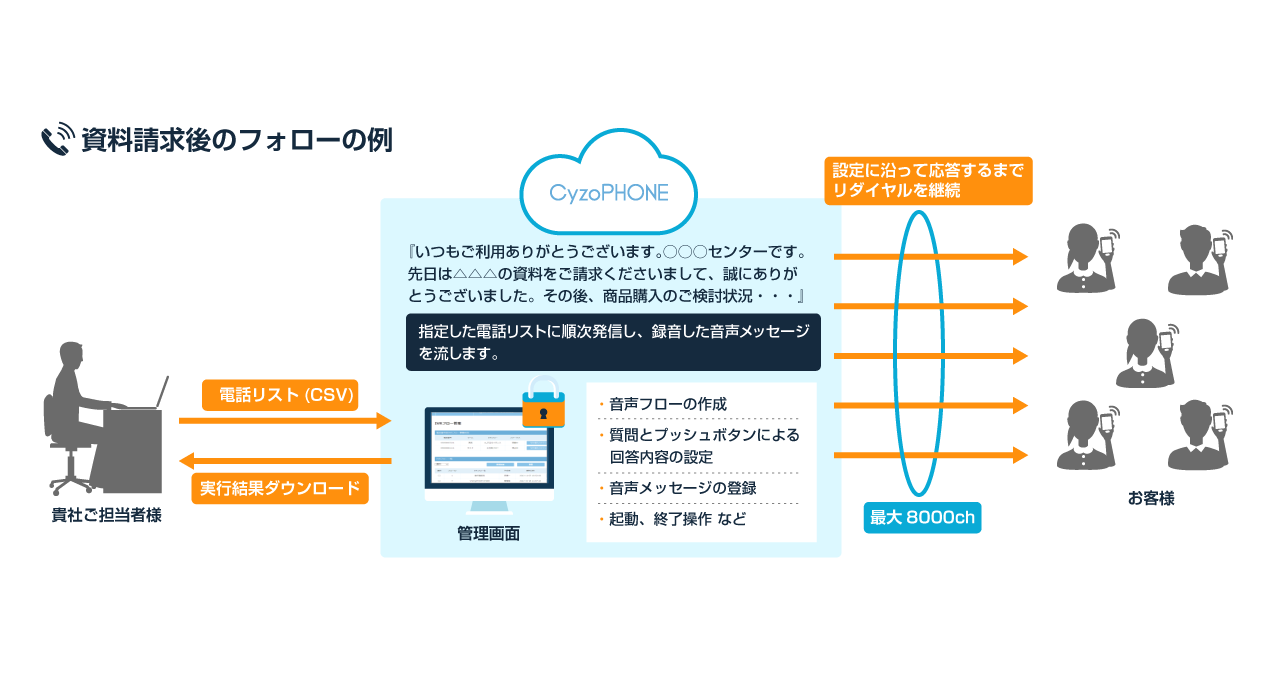 資料請求後のフォローの例