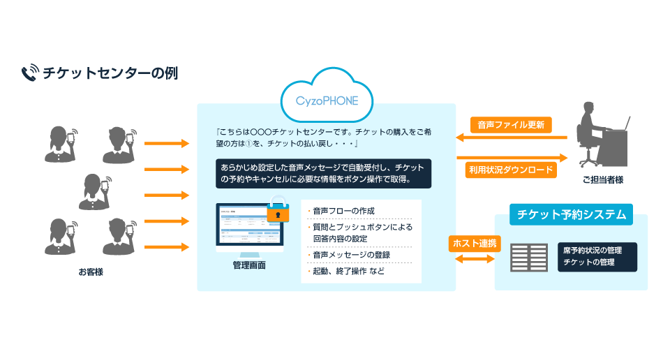 チケットセンターの例