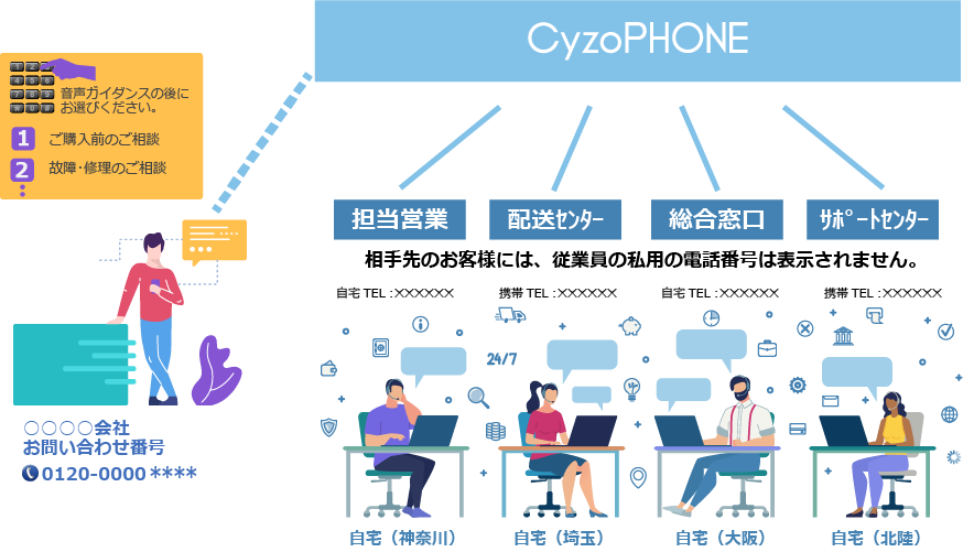 テレワークでの電話転送処理に